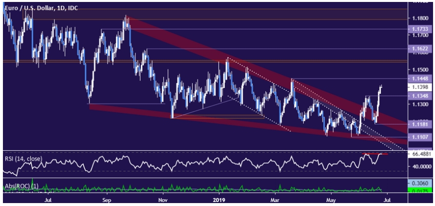 EUR/USD