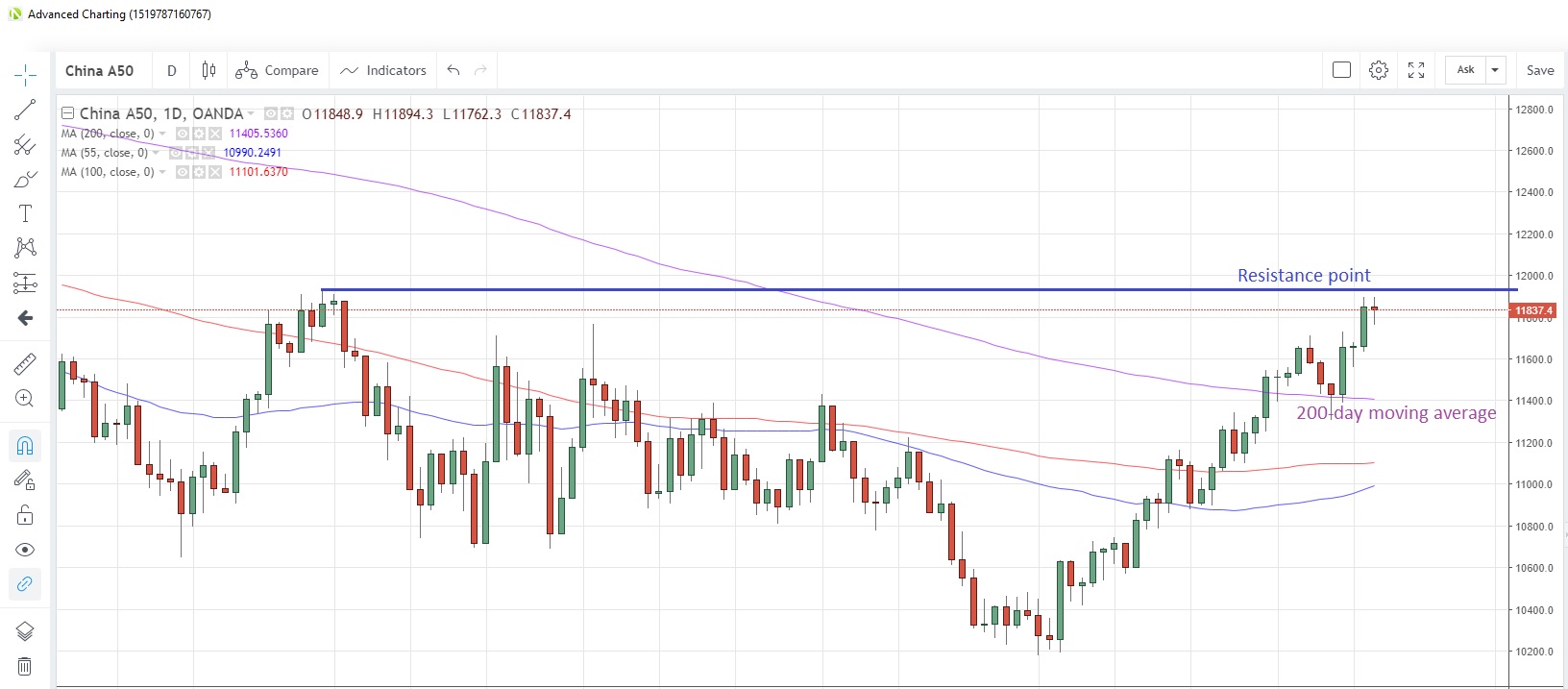 CN50USD Daily Chart