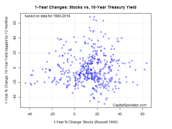 1-Y Stocks Vs 10-Y Treasury Yield Chart