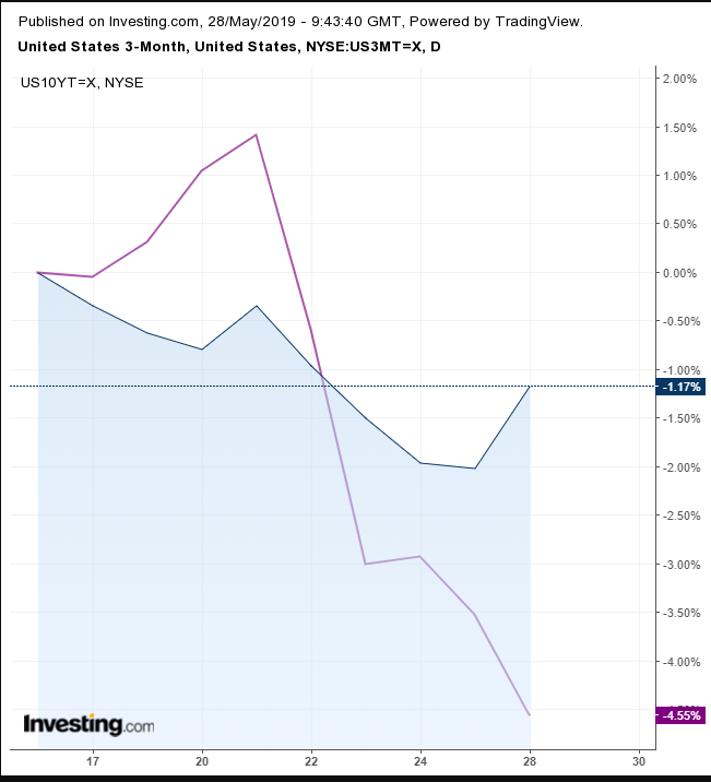 Yield Inversion Chart