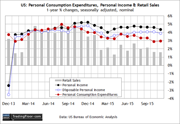 US: Personal Consumption Expenditures, Income and Retail Sales 