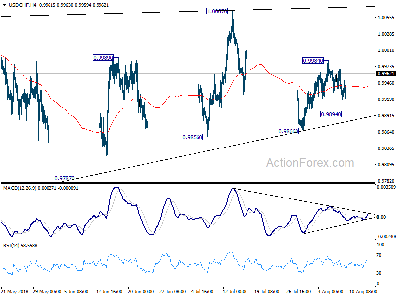 USD/CHF 4 Hour Chart