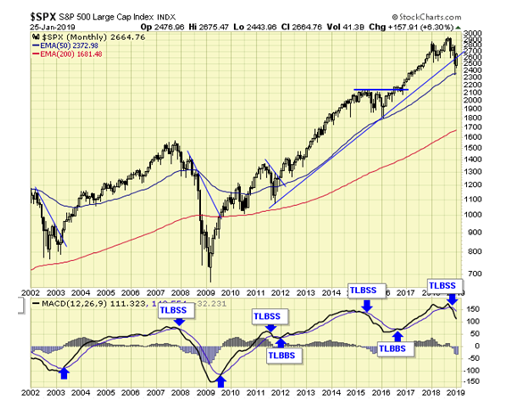 SPX Monthly Chart