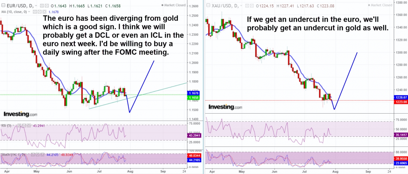 For euro and gold, next week is key