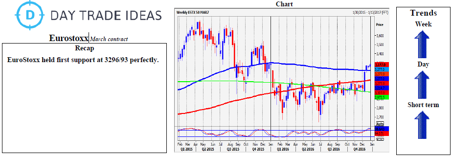 Eurostoxx Weekly Chart