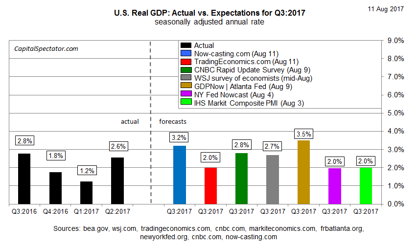 US Real GDP Actual Vs Expectations For Q3 2017