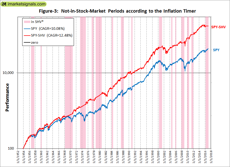 Inflation Signals 'Out Of The Stock Market'