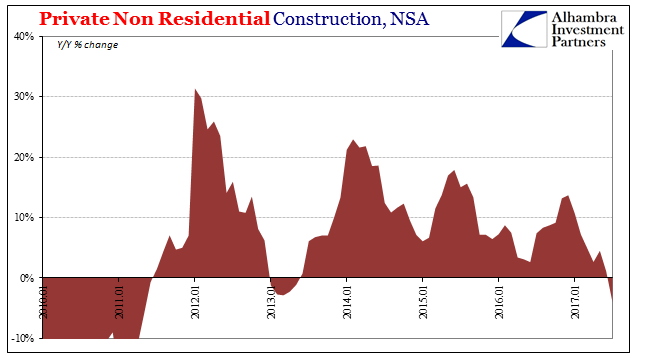 Private Non Residential Construction