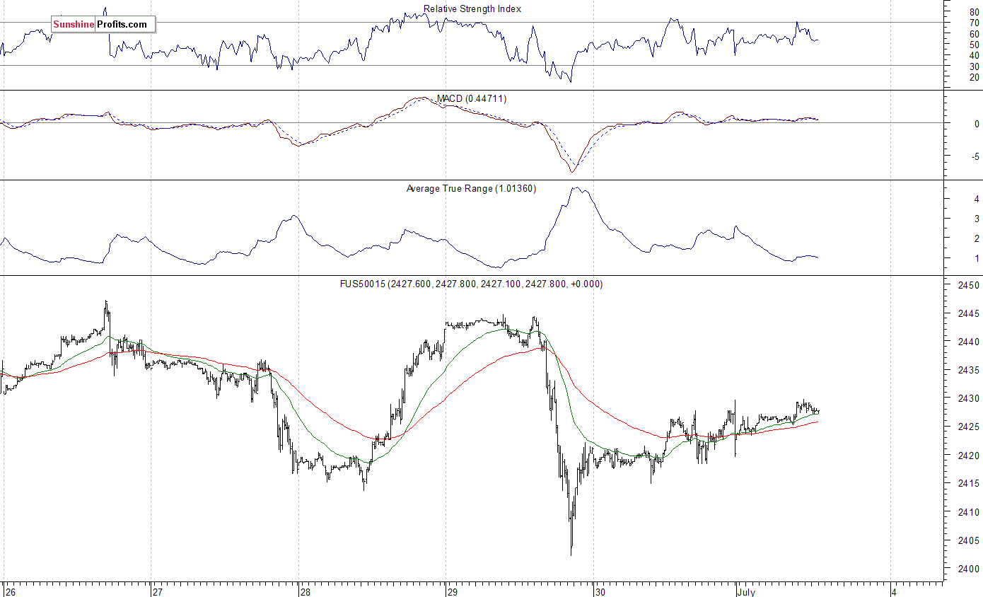 FUS50015 Chart