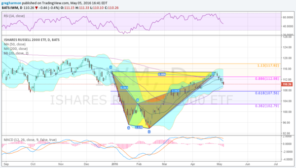 iShares Russell 2000