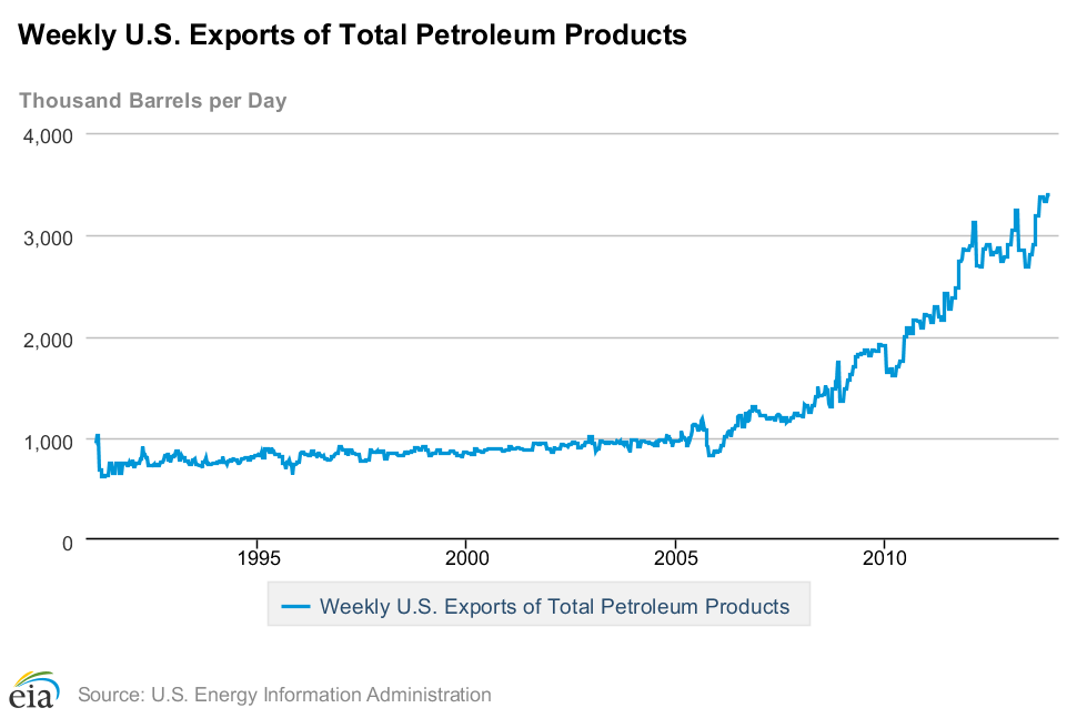 Us Exports Of Petroleum