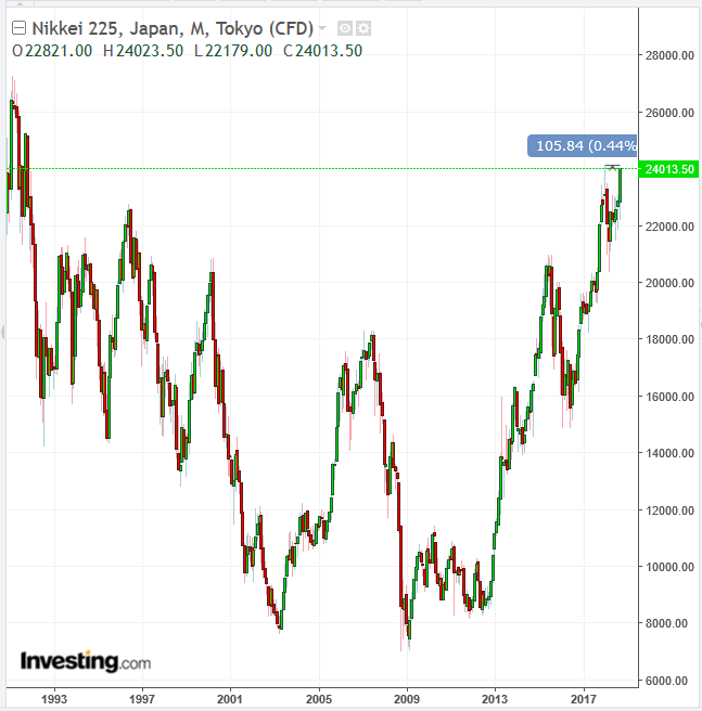 Nikkei 225 Monthly Chart