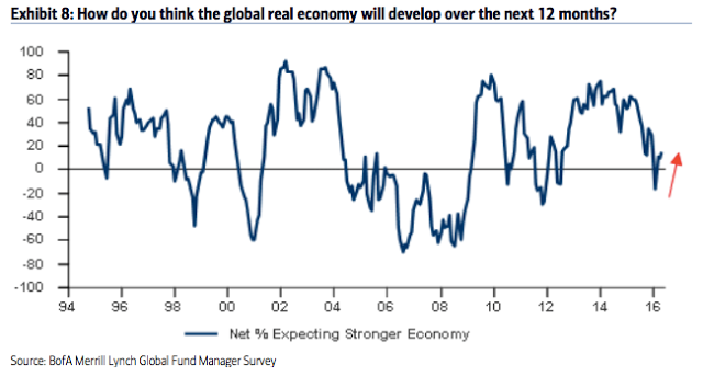 Expectations for Global Real Economy 1994-2016