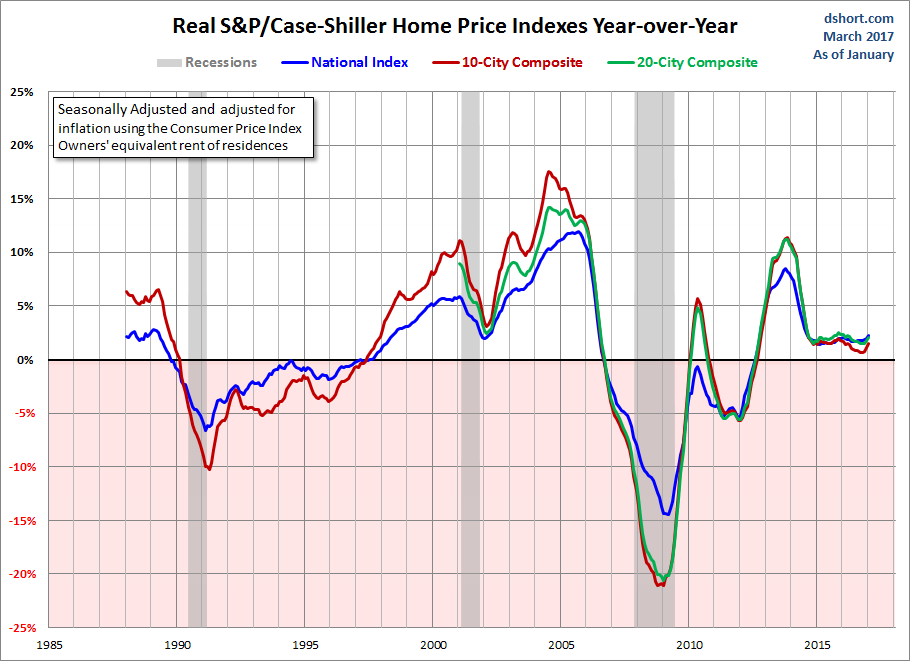 Real S&P/C-S Home Price Indexes YoY