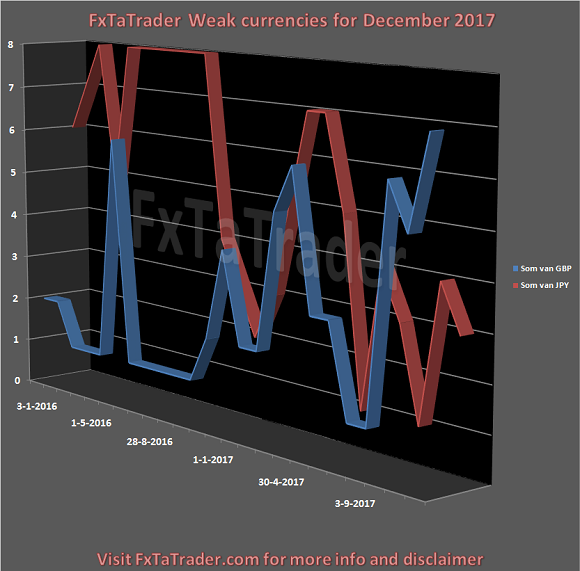 Weak Currencies For December 2017