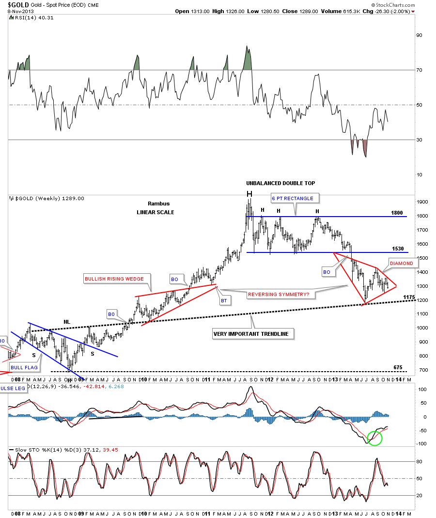 Gold Weekly with Bullish Rising Wedge