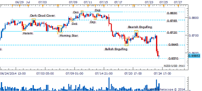 NZD/USD: Intraday Action Reveals Bears Losing Steam 