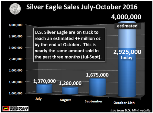 US Silver Eagle Sales July Oct EST 2016