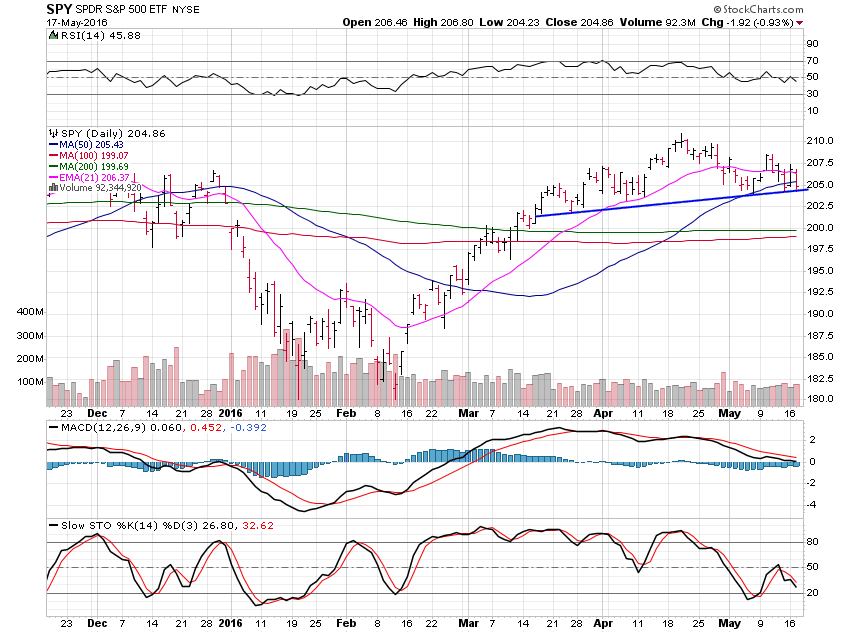 SPY ETF Chart