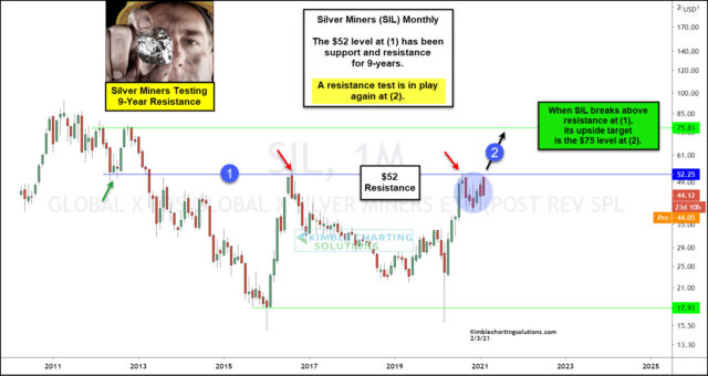 Long-Term Monthly Silver Miners ETF.