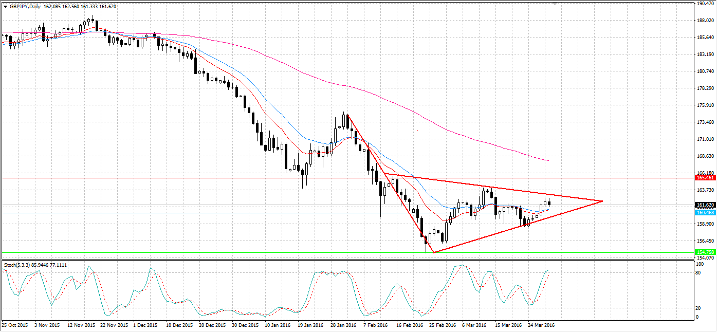 GBPJPY Daily