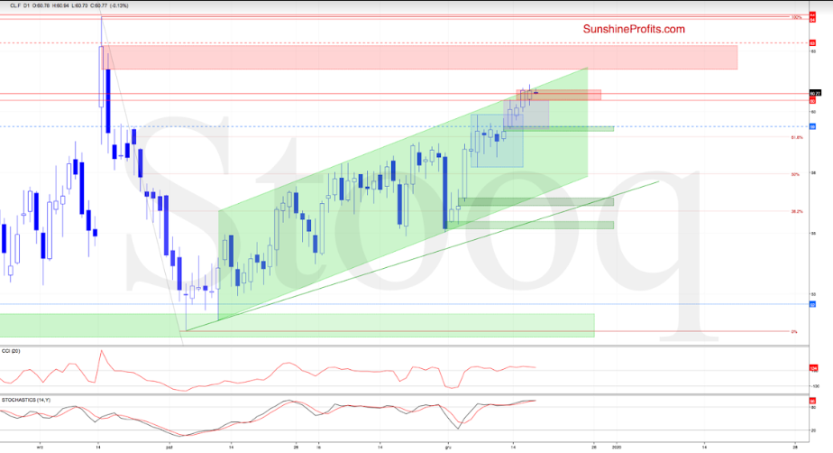 Crude Oil