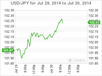 USD/JPY for Wednesday
