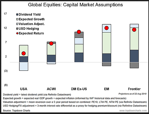 Longer Term Expected Returns For US Equities