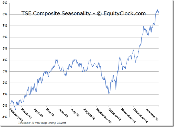 TSE Composite  Seasonality chart