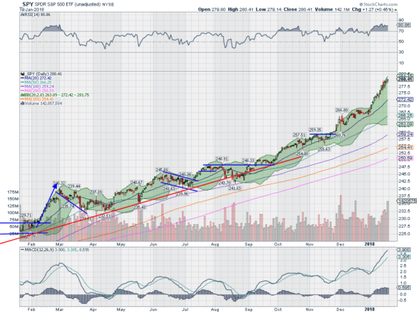 SPY Daily