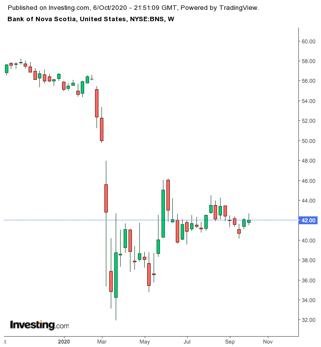 Bank of Nova Scotia 1-Year Chart.