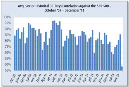 Historical 30-Days Correlation Against the S&P 500