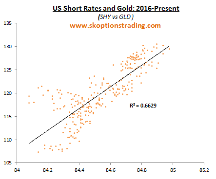 Gold: Short End U.S. Rates Matter More Than Long End Real Yields ...