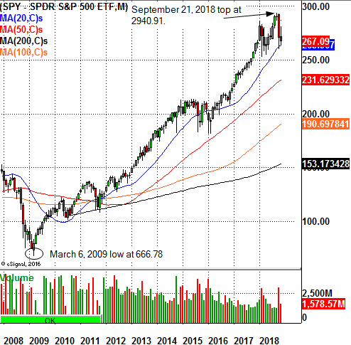 SPDR S&P 500