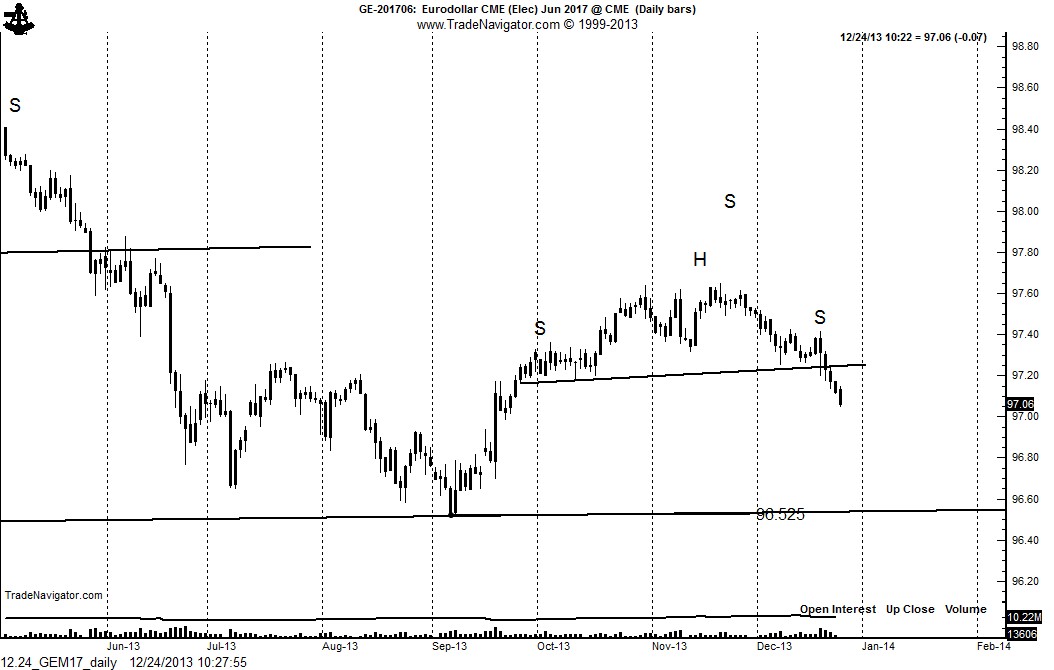 Eurodollar Daily