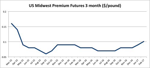 U.S. Midwest Premium Futures Chart