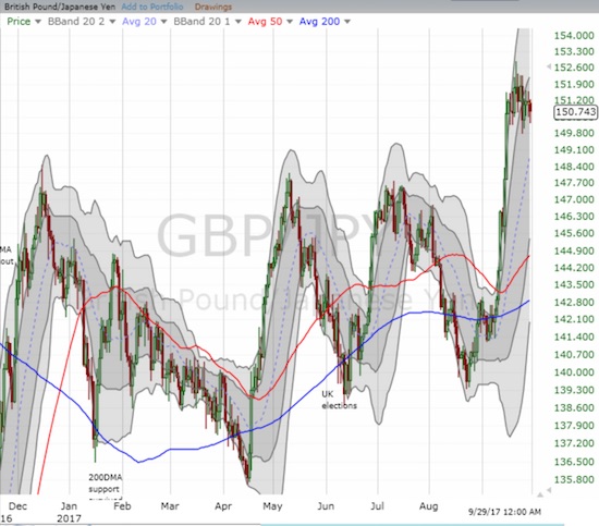 GBP/JPY