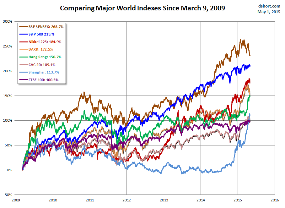 Comparing Major World Indexes Since March 9, 2009