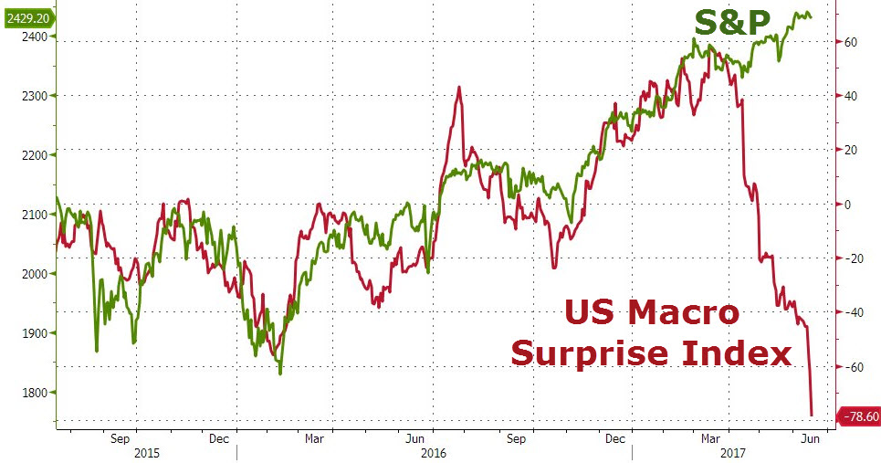 US Macro Surprise Index