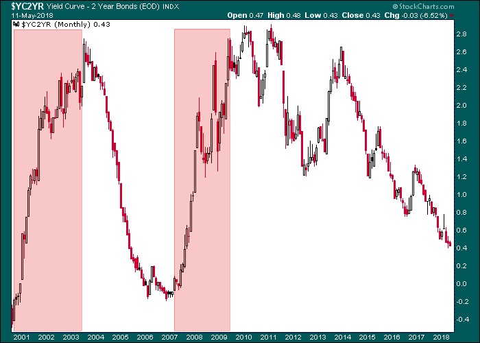 Yield Curve Monthly 2001-2018