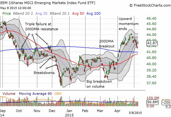 EEM producing a lot more drama than the S&P 500 