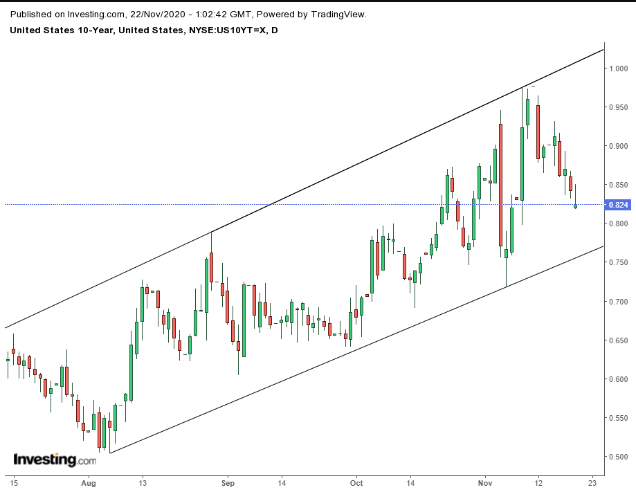 UST  10Y Daily