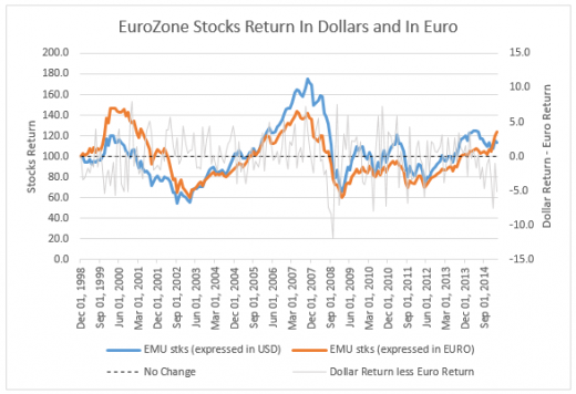 Eurozone Stocks Returns USD vs EUR