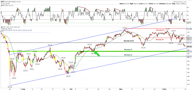 SPY Hourly Chart