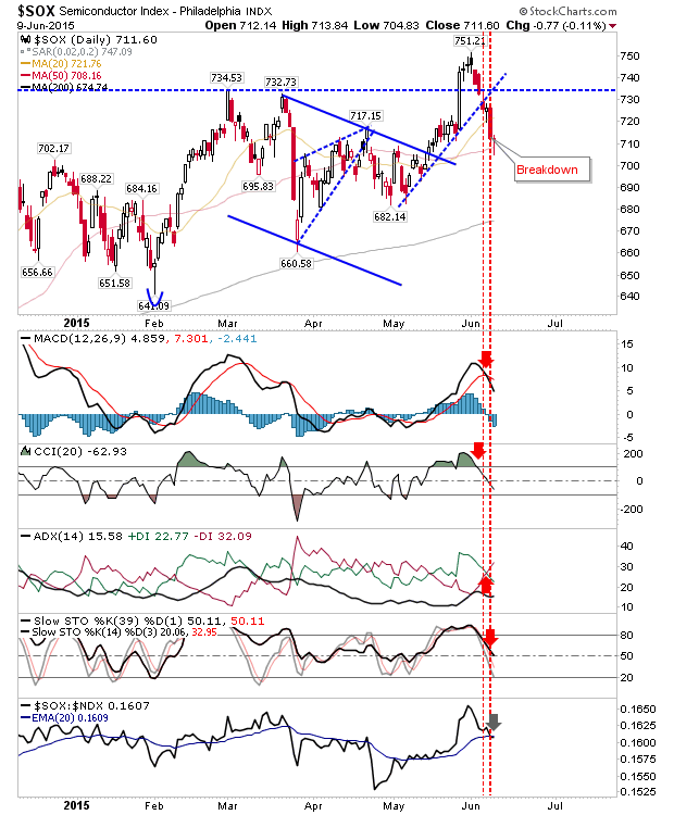 SOX Daily Chart