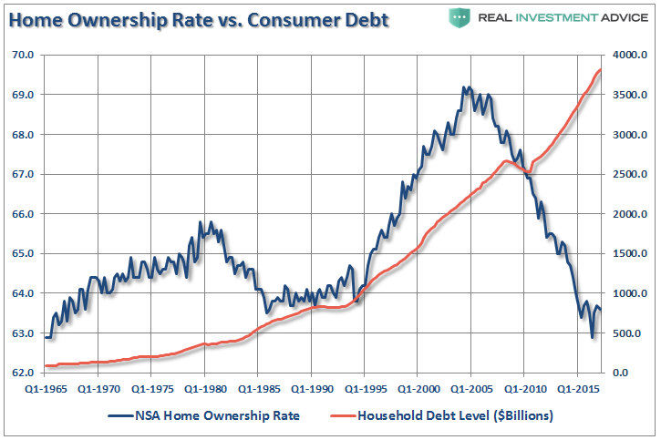 Home Ownership Rate Vs Consumer Debt