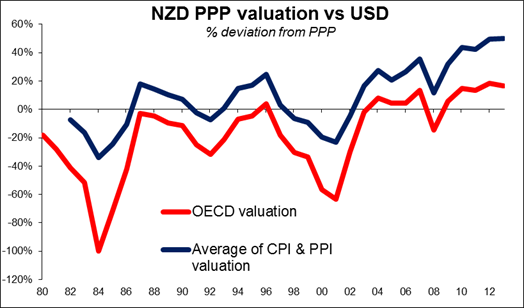 NZD PPP Valuation vs. USD