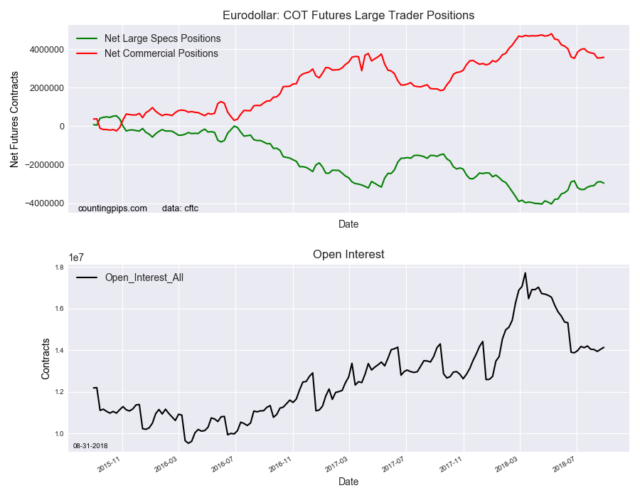 EuroDollar COT Futures Large Trader Positions