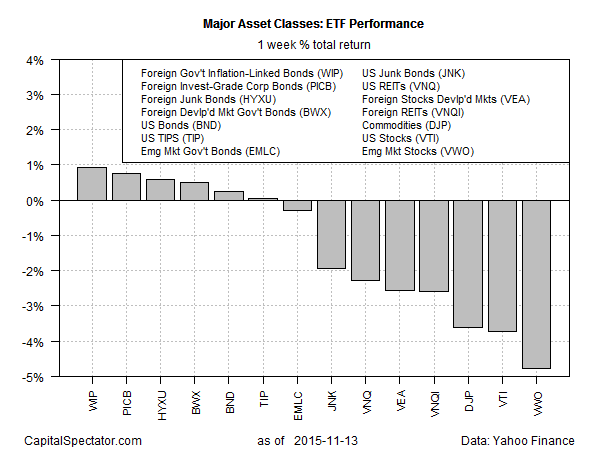 Major Asset Classes: ETF Performance 1-W Return