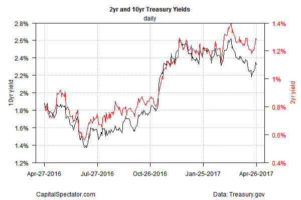 2 Yr. And 10 Yr. Treasury Yields Daily